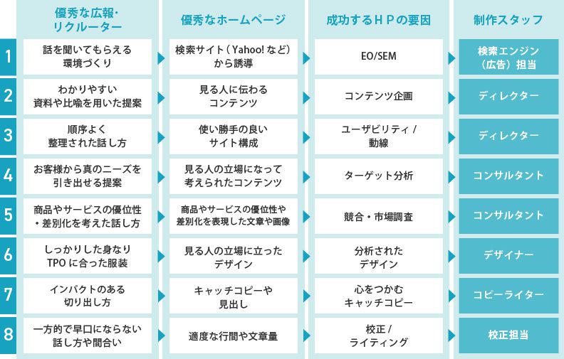 ホームページ作成に必要な「8つの要素」