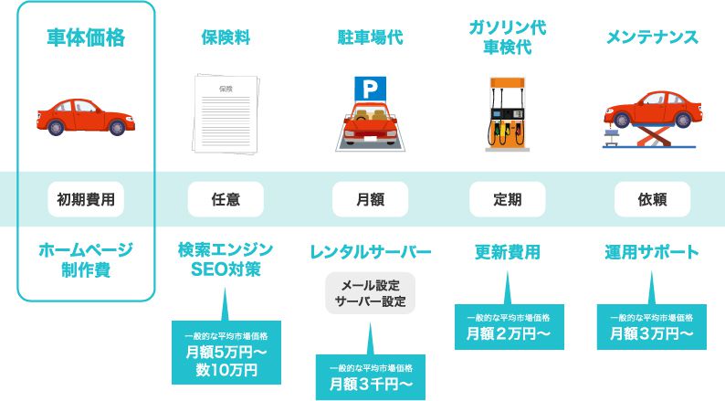自動車購入の例え