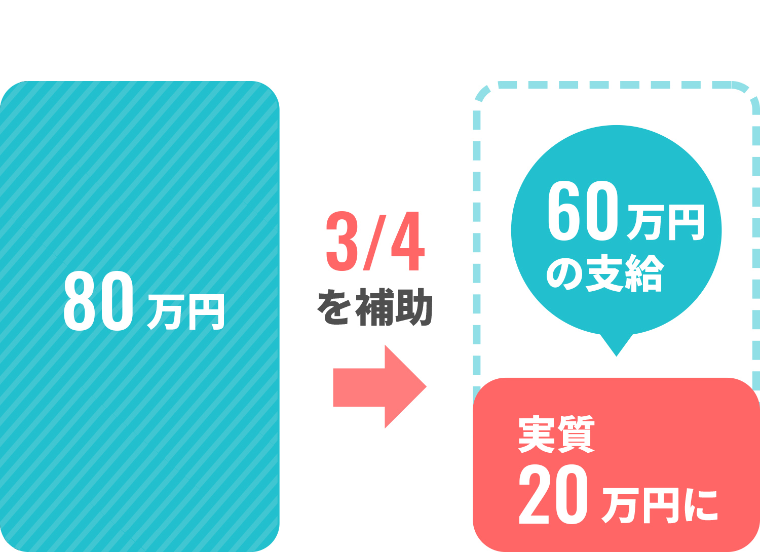 ホームページ制作に75万円掛かった場合
