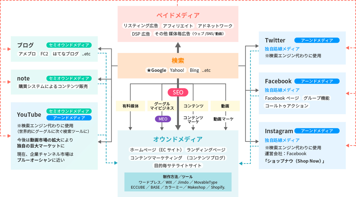Web戦略のためのメディア相関図